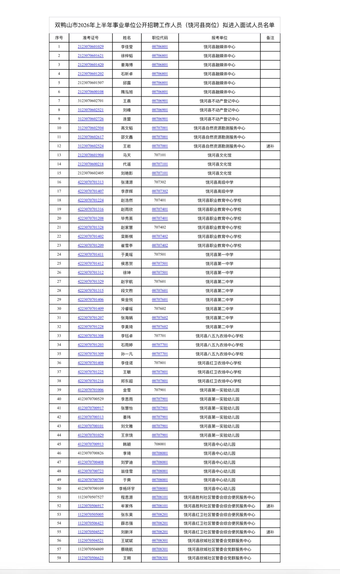 📍黑龙江事业编面试名单公示！饶河县6月6日面试！

饶河县事业单位（含书记进校