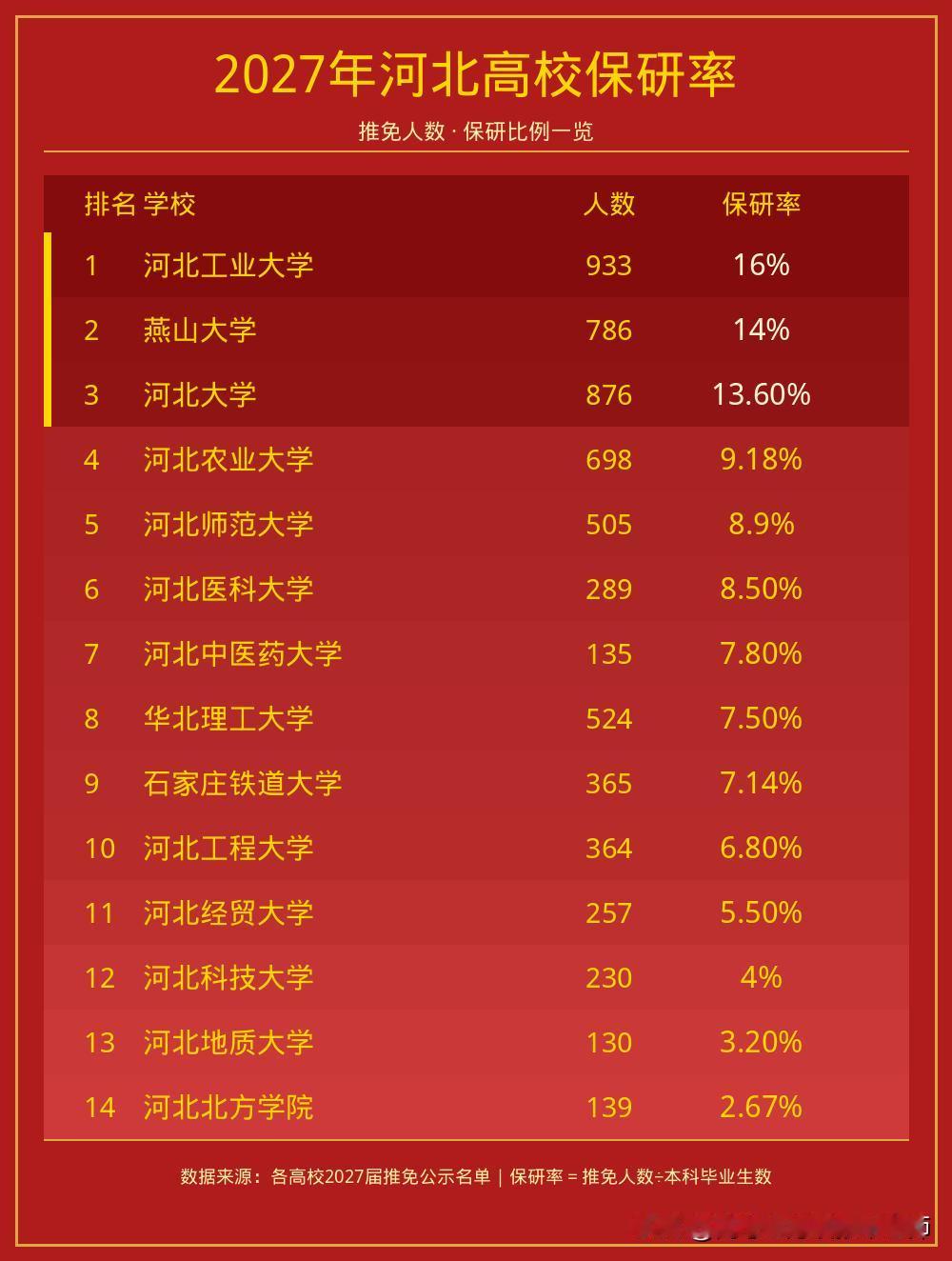 河北高校2027届保研率出炉：报志愿前必看，差距真不小！
想让孩子未来读研，保研