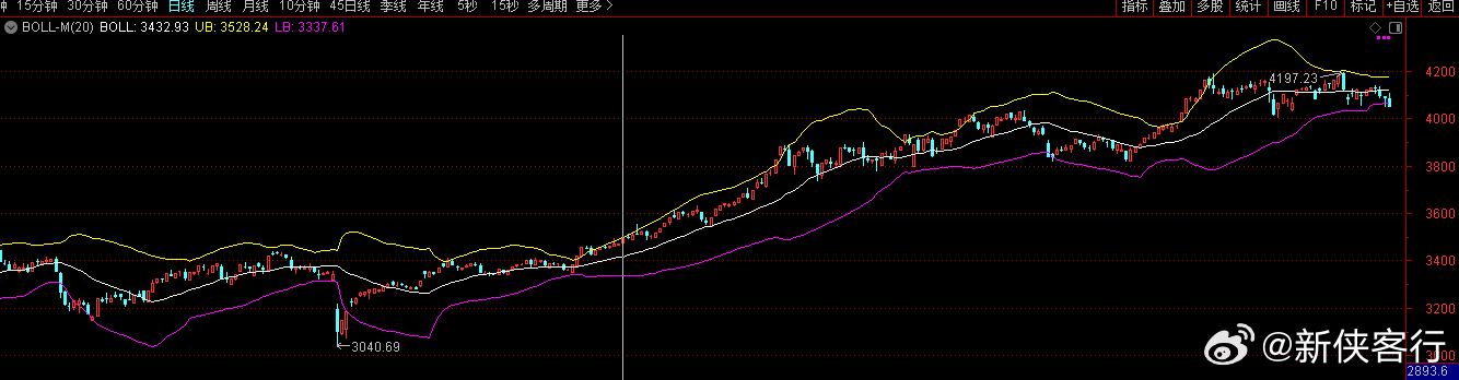 上证指数上一次4连跌还是在2025年1月初有过一次，后面就没有过4连跌，今天创出