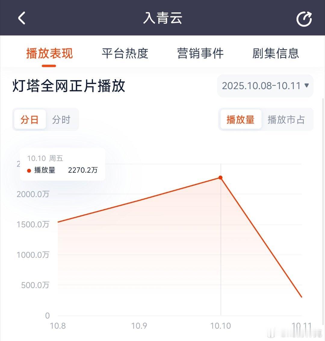 入青云昨日云合推测1600+万。 ​​​
