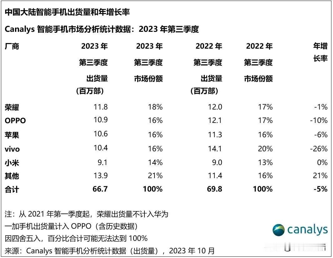 荣耀手机第三季度市场份额跃至第一