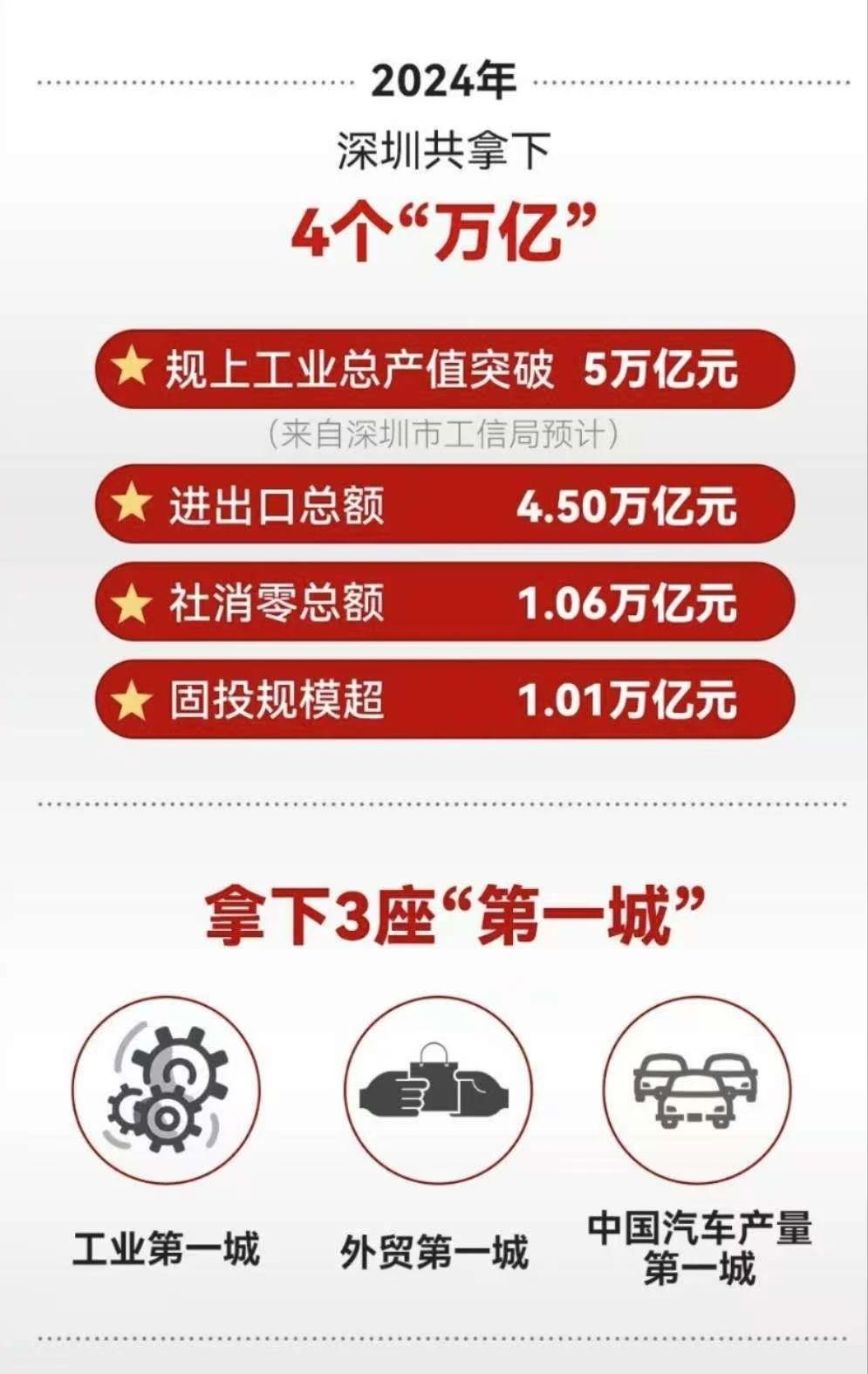 华为2024年营收达8600亿，比亚迪2025年1月汽车销量破30万。深圳经济强