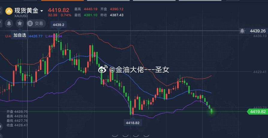 黄金4419了，4420的目标位已到达黄金金价A股被调侃跟铁 ​​​