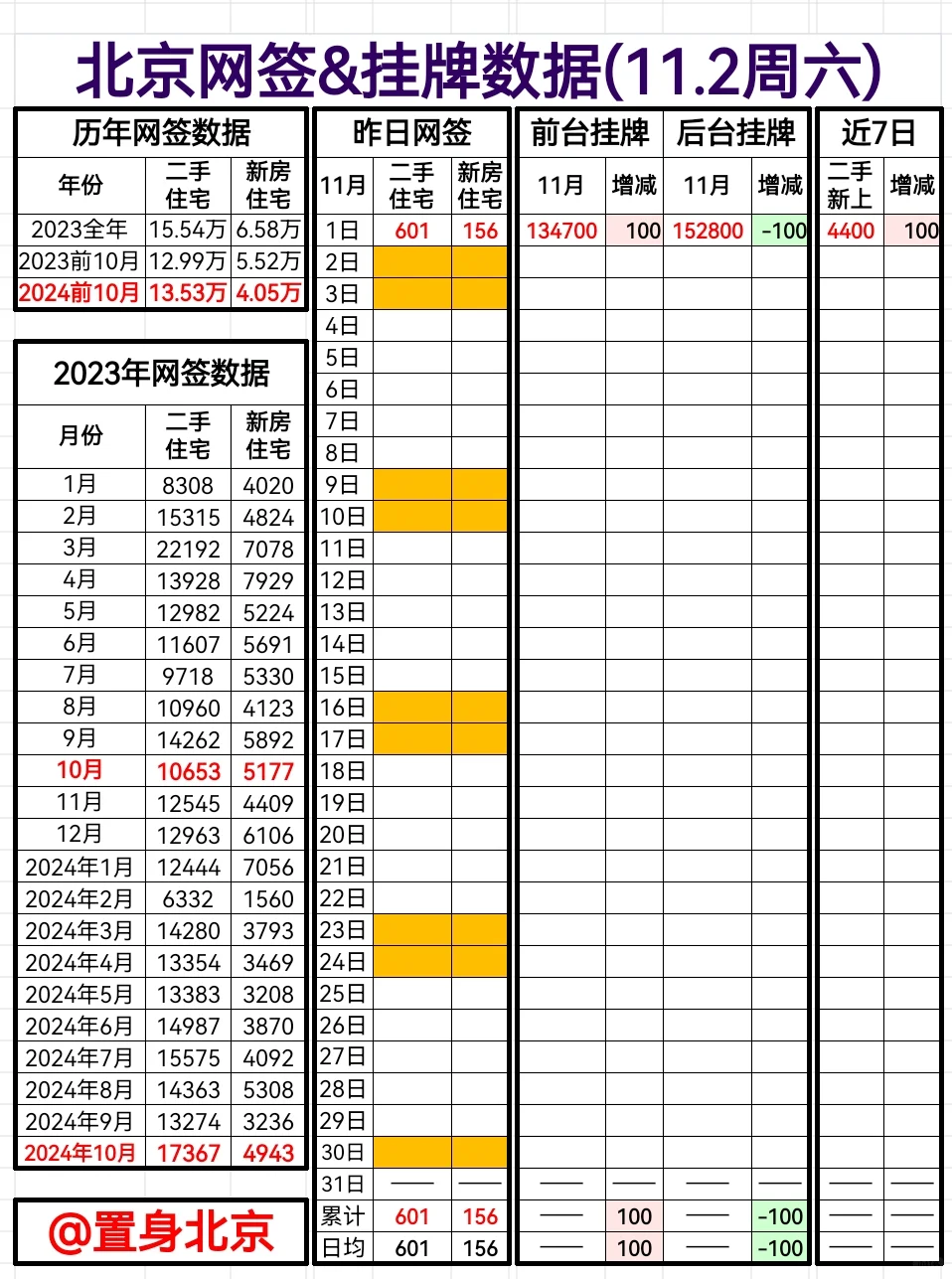 11.2周六北京网签&挂牌