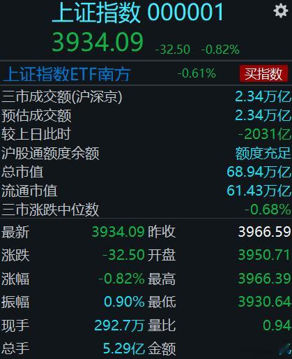 反弹几天又开始缩量了，除了油气，进球强势方向创新药、贵金属、MLCC都有不同程度
