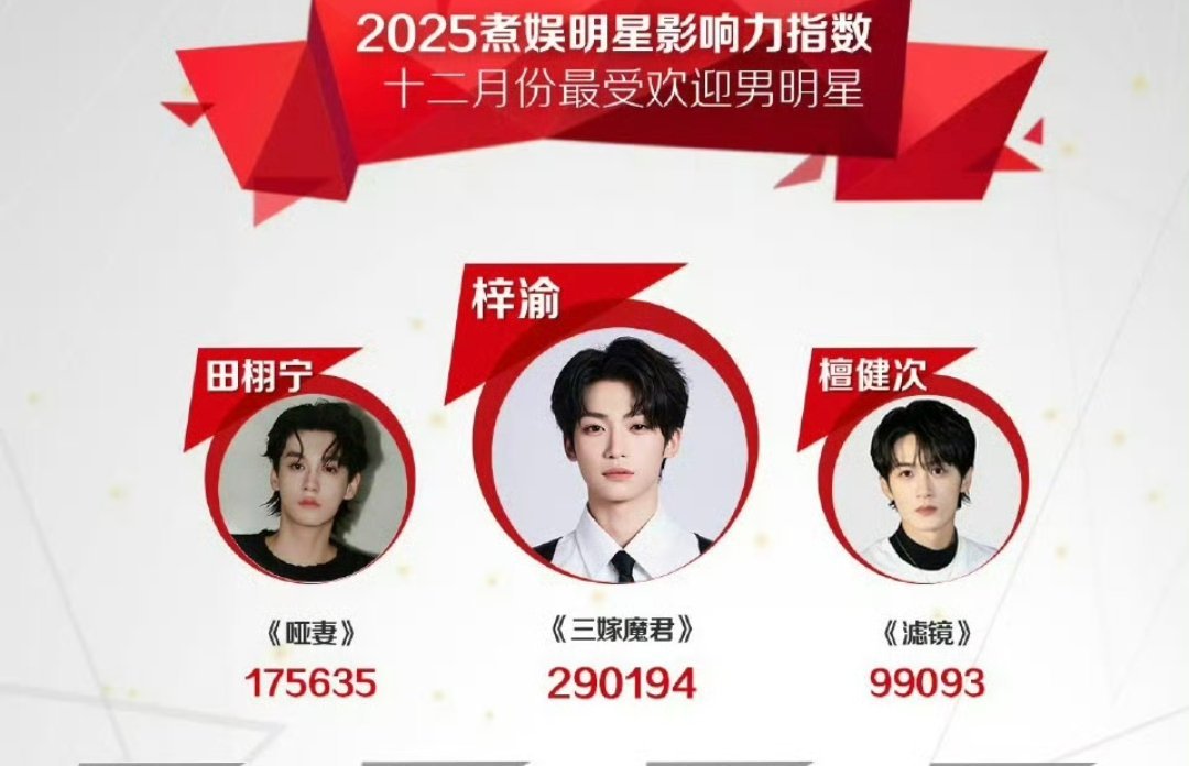哦吼，煮娱评的2025年12月最受欢迎男明星前三：梓渝、田栩宁、檀健次，三位帅哥