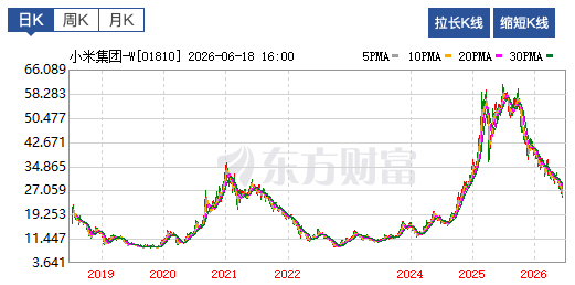 小米公司的股价表现不错，现在的股价，比发行价高44.59%，比最低价高196.8