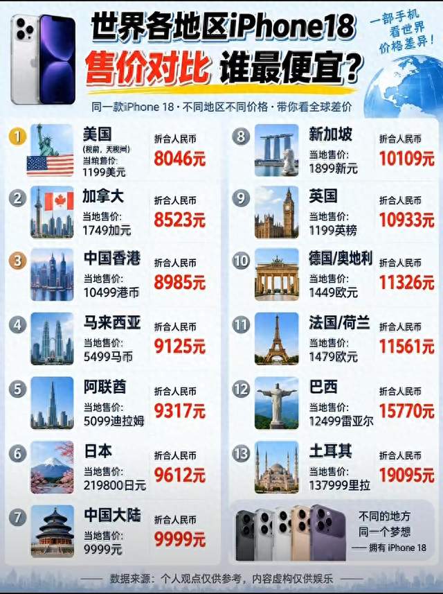 iPhone18全球售价大比拼！差价最高接近万元