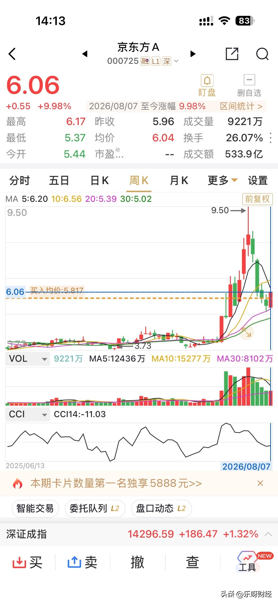 当然前高9.5元高高在上，套牢了不少人，短期内不太可能会有主动的资金会来做好人。
