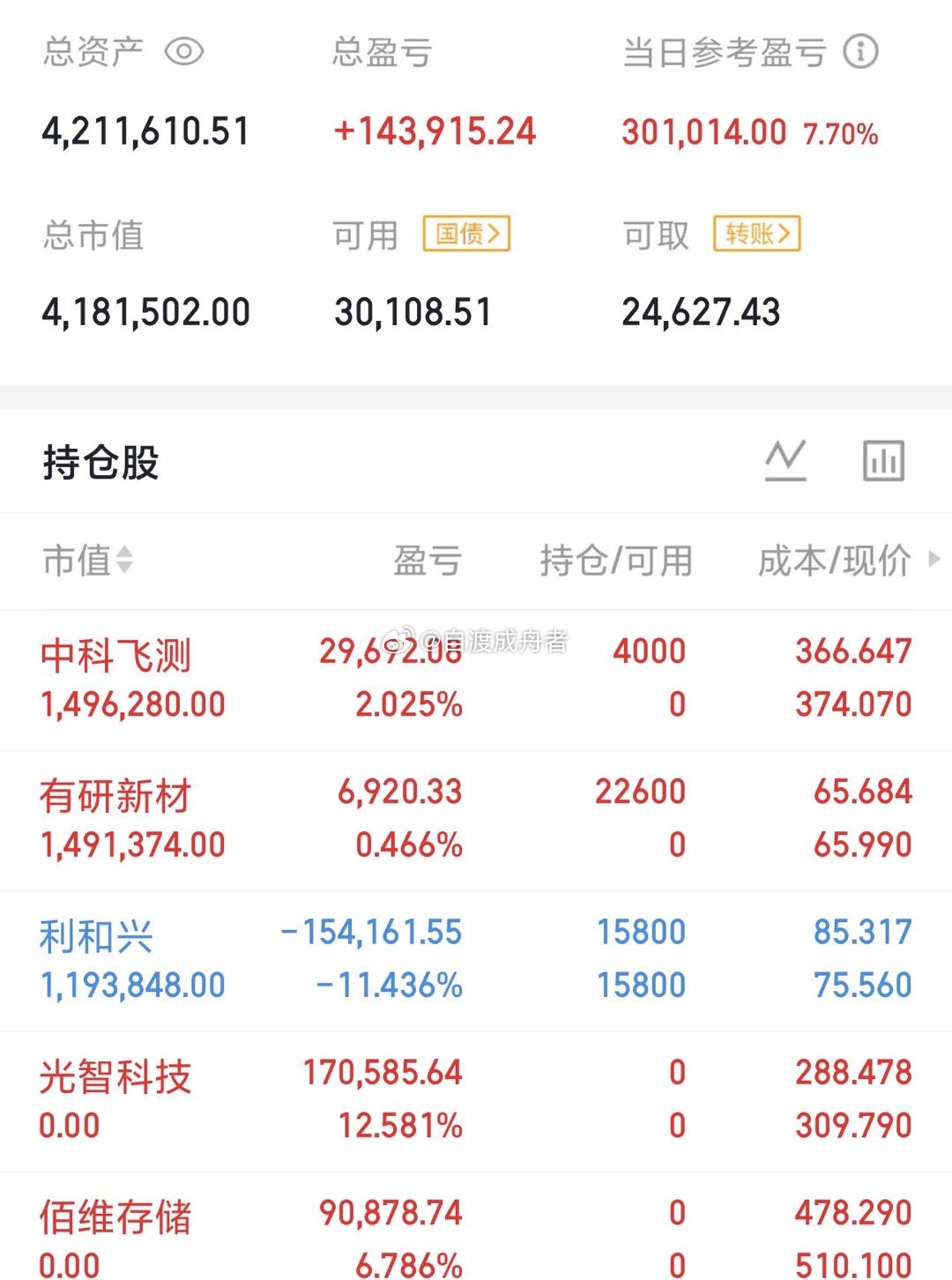 今天是06月29号星期一，龍哥（300w）翻倍操作之旅的第20天持仓变更；止盈$