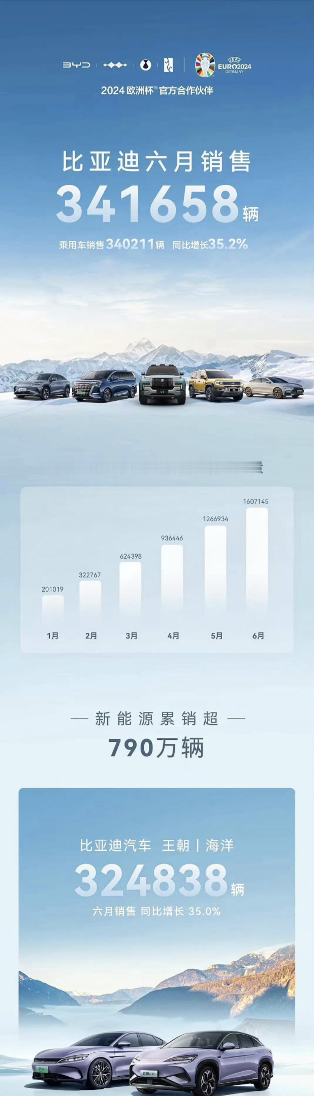 比亚迪六月销量34.16万台！
其中：
·「比亚迪王朝/海洋网」销售324838