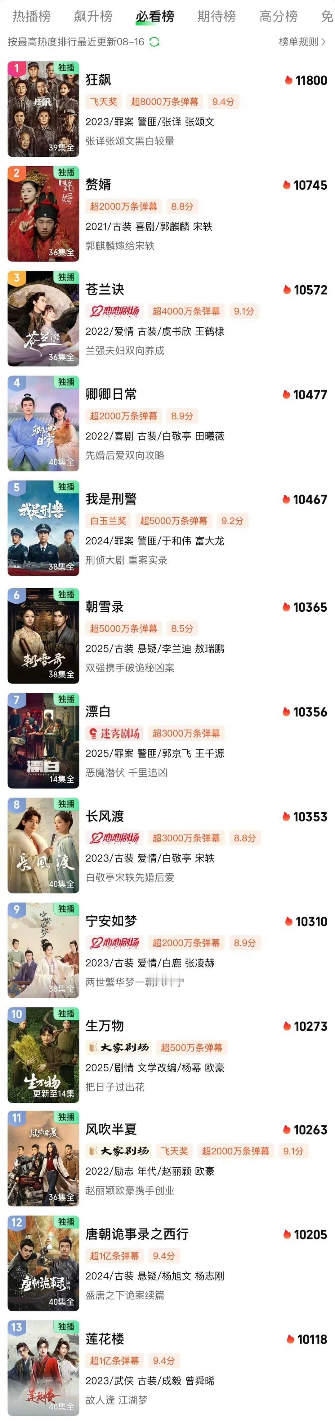 杨幂《生万物》的站内热度超了赵丽颖的《风吹半夏》，我感觉短时间内，杨幂张丽颖都难