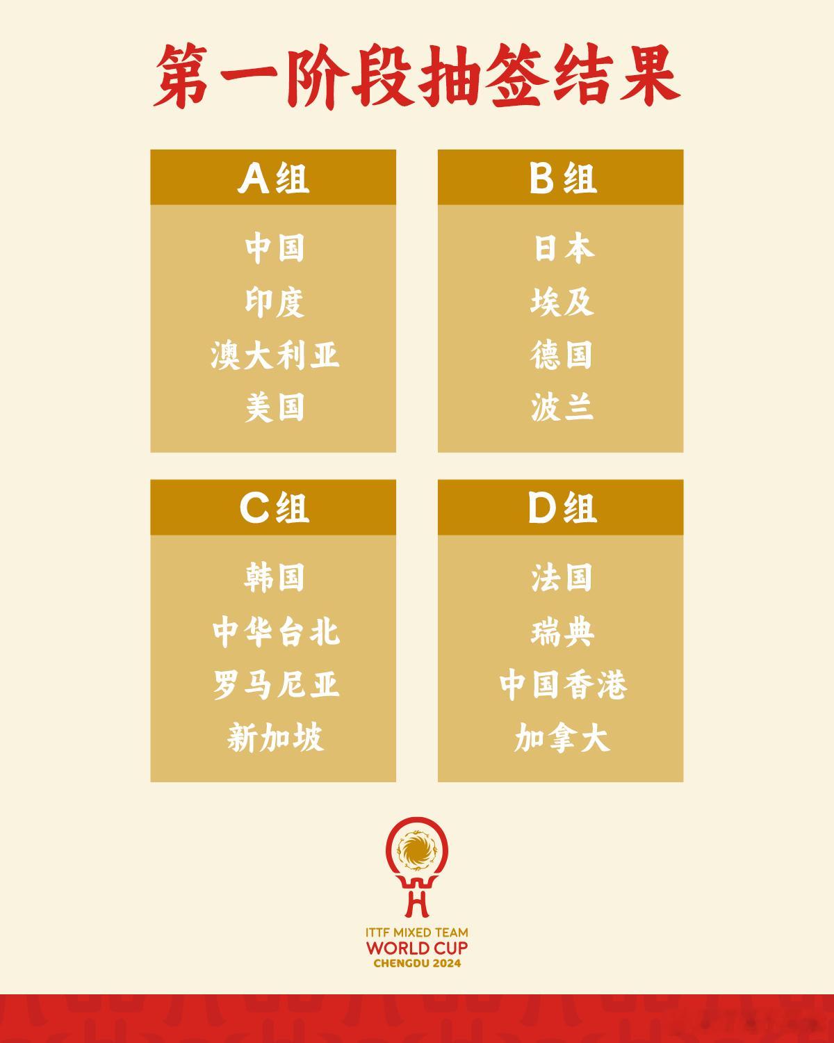乒乓球混合团体世界杯  国乒印度澳洲美国同组  A组：中国、印度、澳大利亚、美国