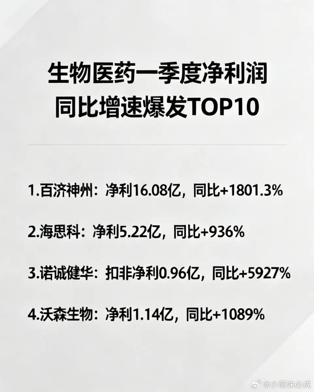 生物医药一季度净利润同比增速最快的10家公司：1. 百济神州净利16.08亿，同