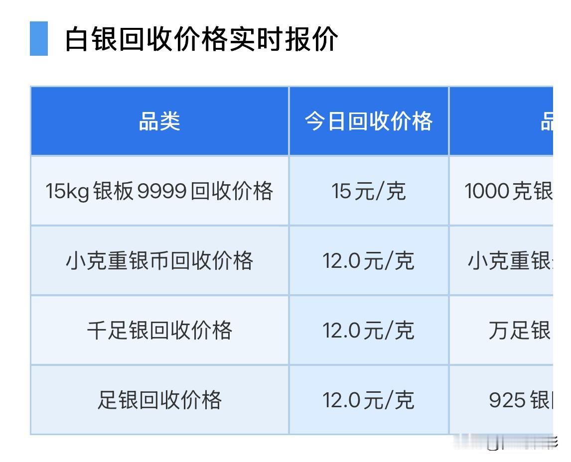 白银回收价格查看！

2026年9月7日，星期一，农历七月二十六。

那么来看看
