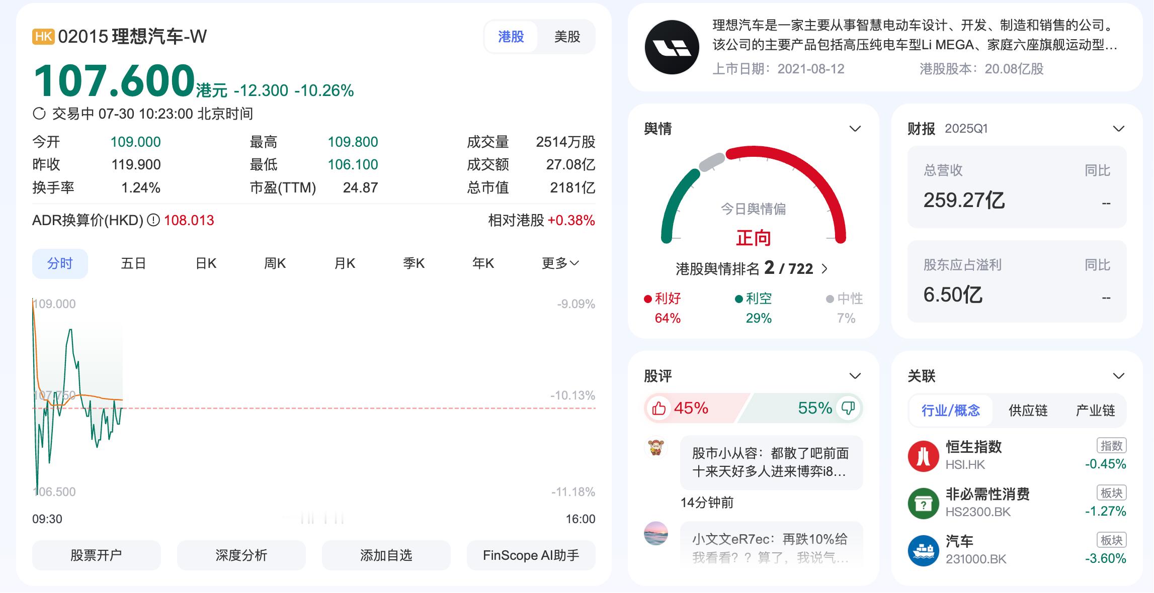 港股方面，汽车股整体表现疲软，其中理想汽车 LI[股票] 跌幅居前 ​​​