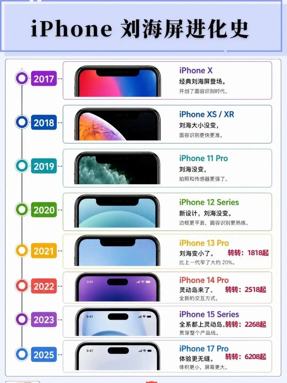 iPhone刘海屏进化史 