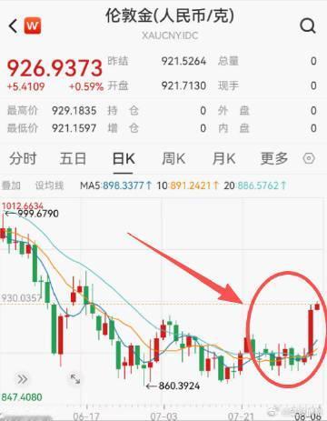 短短两天，黄金每克涨了50块，涨幅超5%，这是出啥事了？
一方面是美联储加息放缓