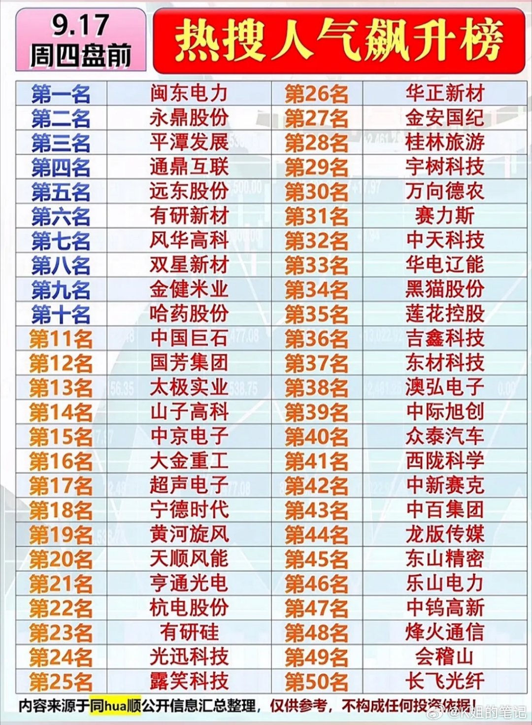 9月17日周四盘前人气飙升个股，股市行情，热搜榜出炉！ ​​​
