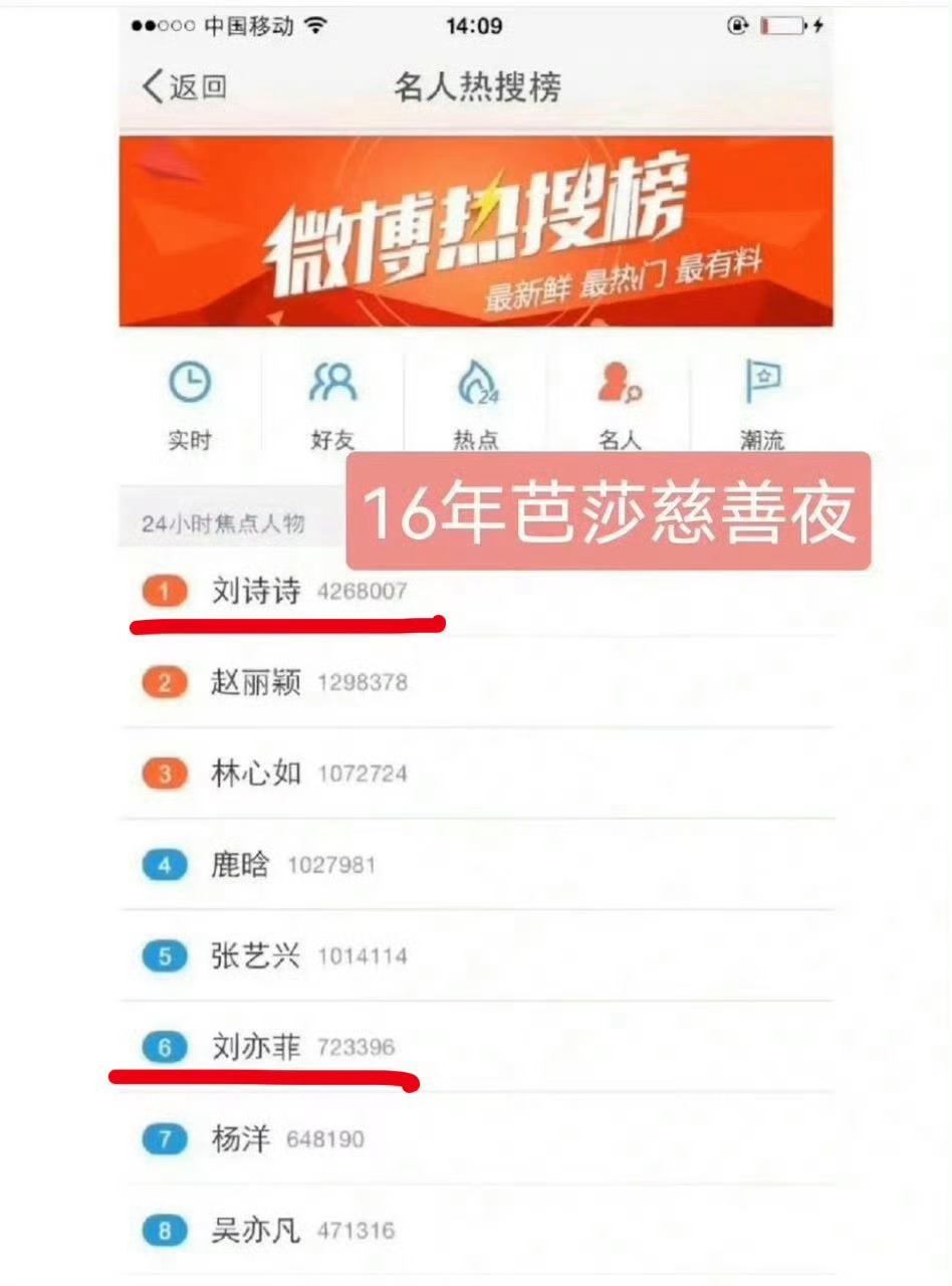 二菲典型的谁红蹭谁，早年ceng林青霞，巩俐，王祖贤，黄圣依等，后来又ceng刘