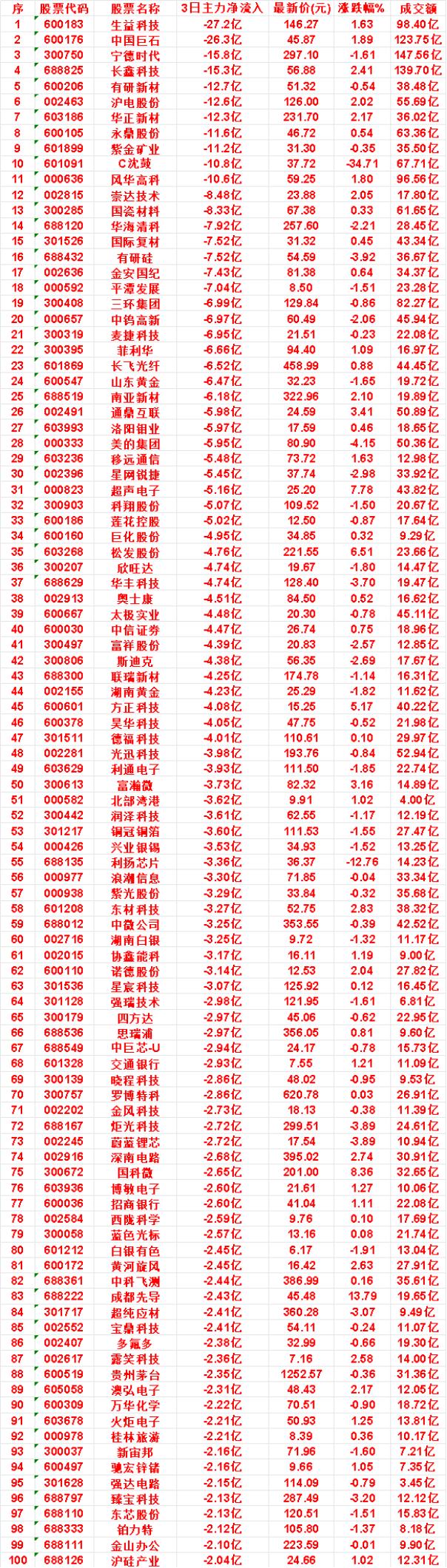 9月22日，前3天主力流出的名单


超声电子：3日净流出 5.16亿，涨跌幅 