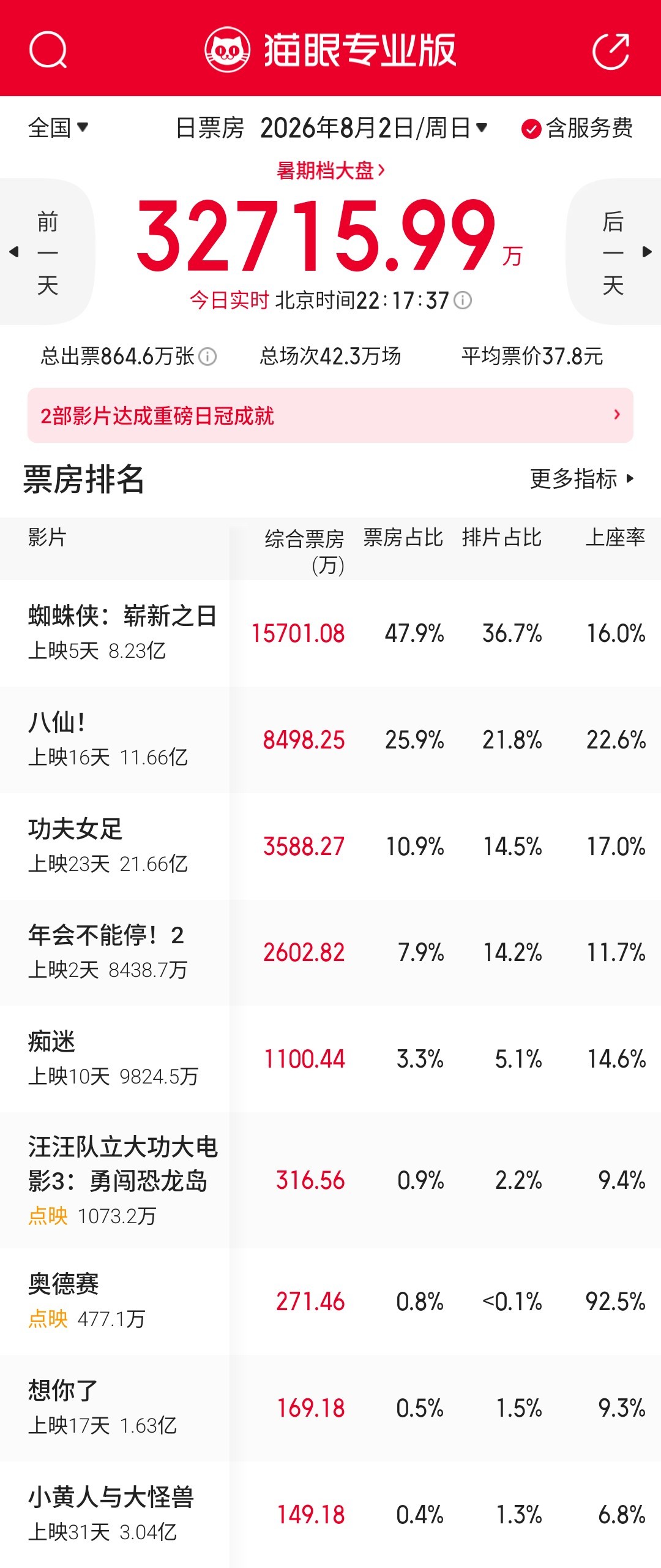 《蜘蛛侠》和《痴迷》今天跑过预测值，尤其是后者预测票房大涨至2.43亿，厉害了！