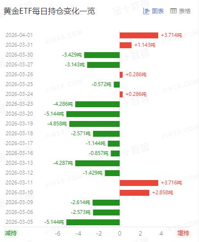 周三国际金价金价继续上涨，
且成功站上四千八关口，
也是连续第四天上涨。
那么和