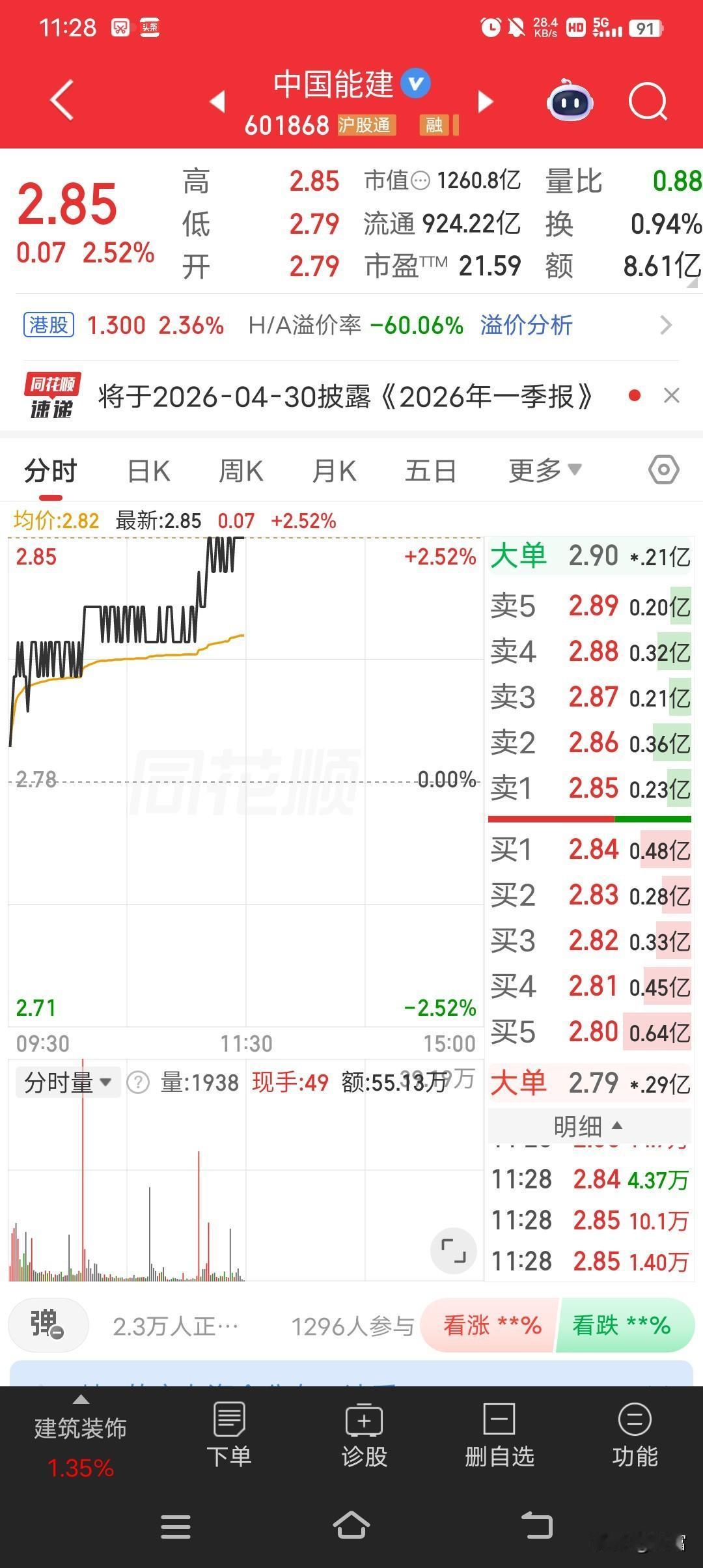 中国能建这走势确实还行啊，最新价2.85。之前我就有关注它，它在能源建设领域可是