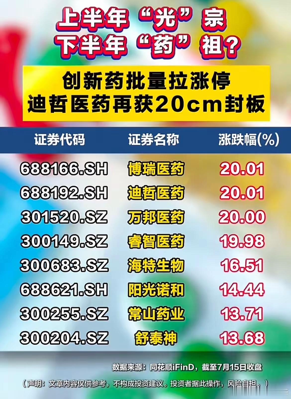 风向彻底切换！光模块熄火，创新药全线爆发多股20cm涨停！7月15日盘面风格大变