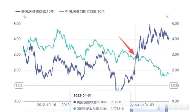 上周有一件很重要的事，大部分人并没有引起足够重视。中国财政部在境外发行了40亿美