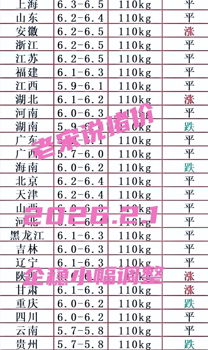 稳稳稳！2.1号多地猪价小幅调整趋稳，多地平，4涨4跌，预计近期猪价不会大起大落