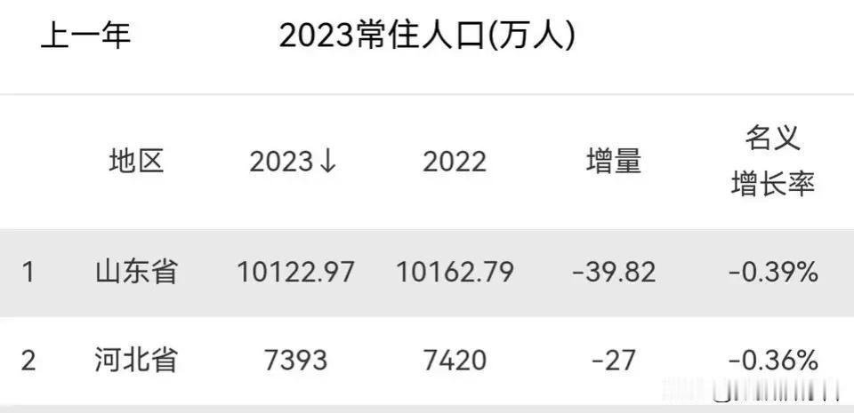 山东人口一年减少40万，让人瞠目结舌!山东作为我国的沿海地区、人口大省，没想到减