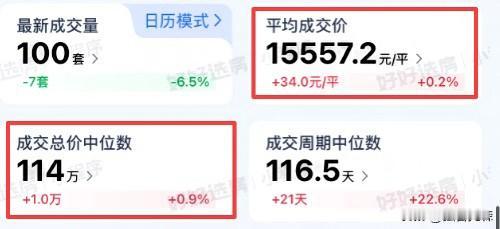 南京房价，真TM涨了！

刚刚刷到南京楼市微信平台：

金九已过三分之二，南京楼