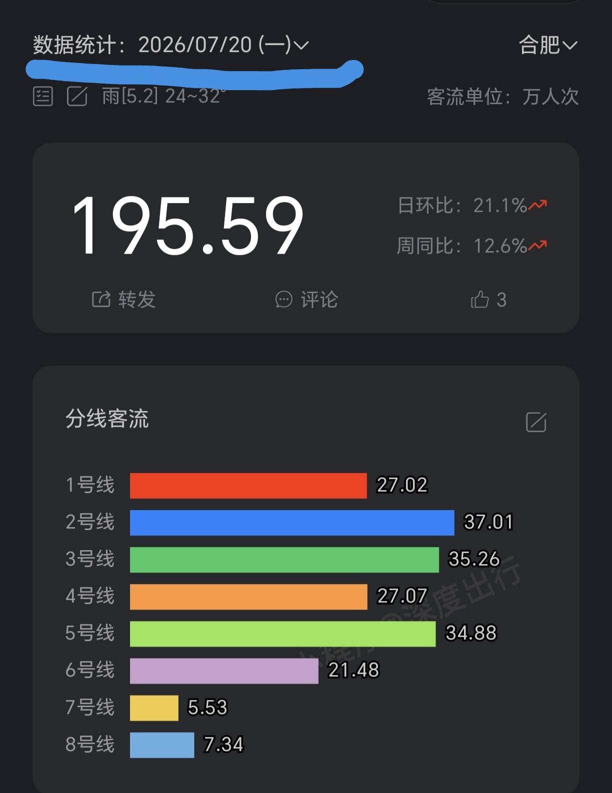 ［合肥地铁6、7号线表现不俗，蓝绿呈胶着状态］
        过去的一周，开通