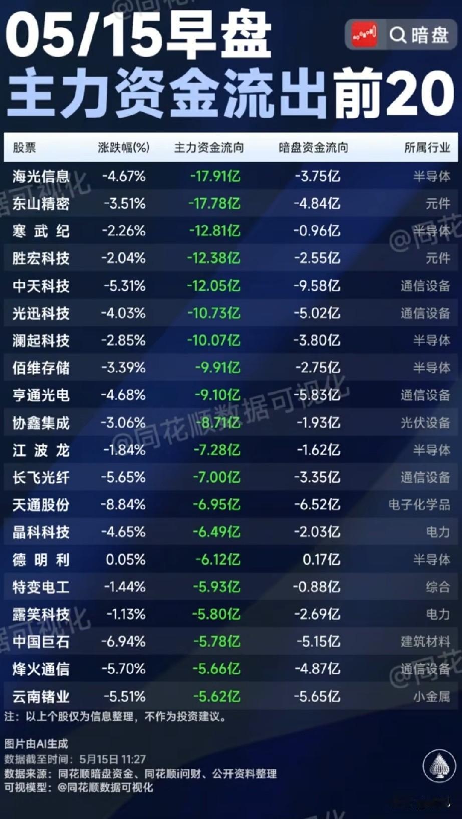 5月15早盘主力出逃TOP20，拆解资金动向，这些标的遭巨资抛售！
 
今日早盘