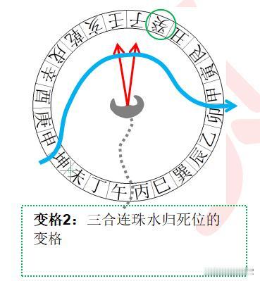 本期内容继续图解古法三合连珠的两种变格，具体内容如下：
一、三合连珠“水归死位”