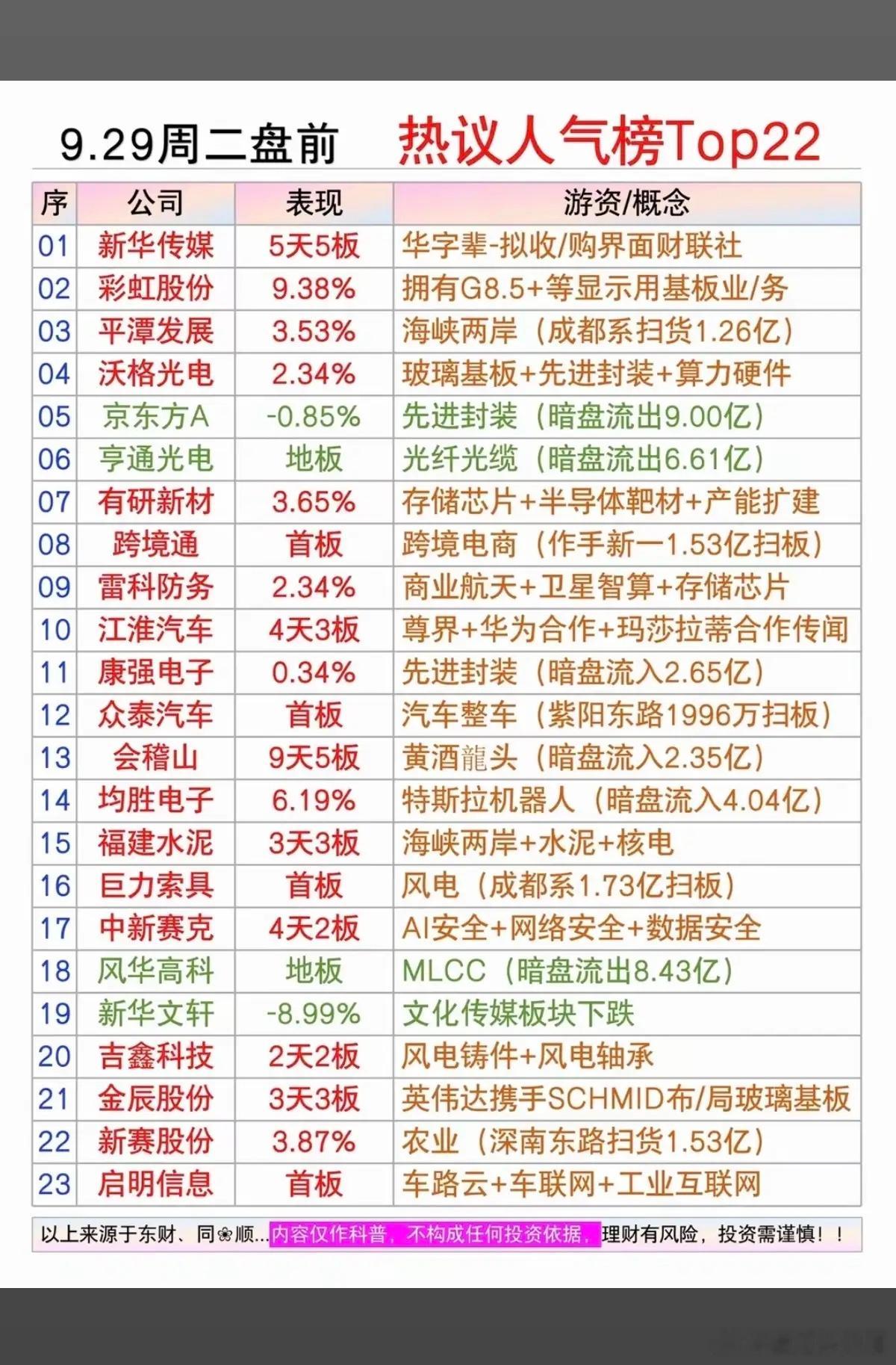 9.29周二  市场热点题材+人气热度榜！1.华字辈2.海峡两岸3.玻璃基板4.