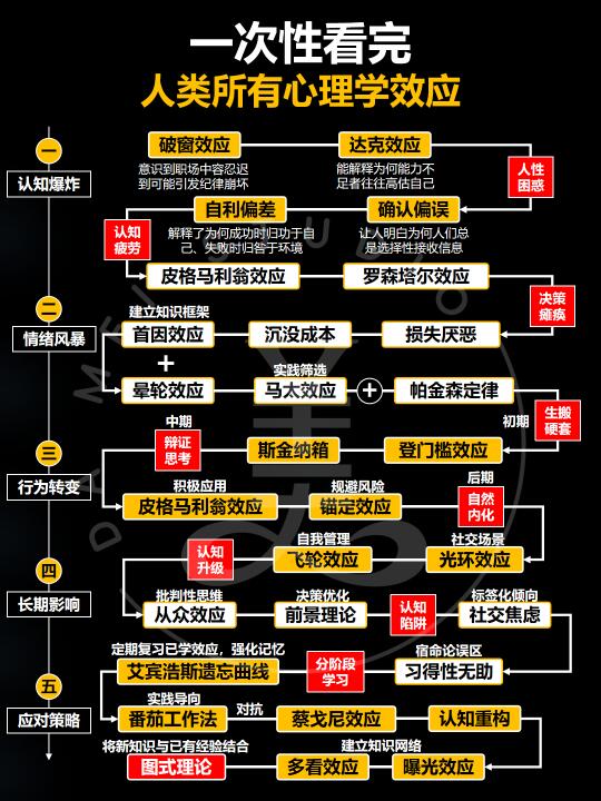 一次性看完人类心理学效应‼️看看你中几个‼️
