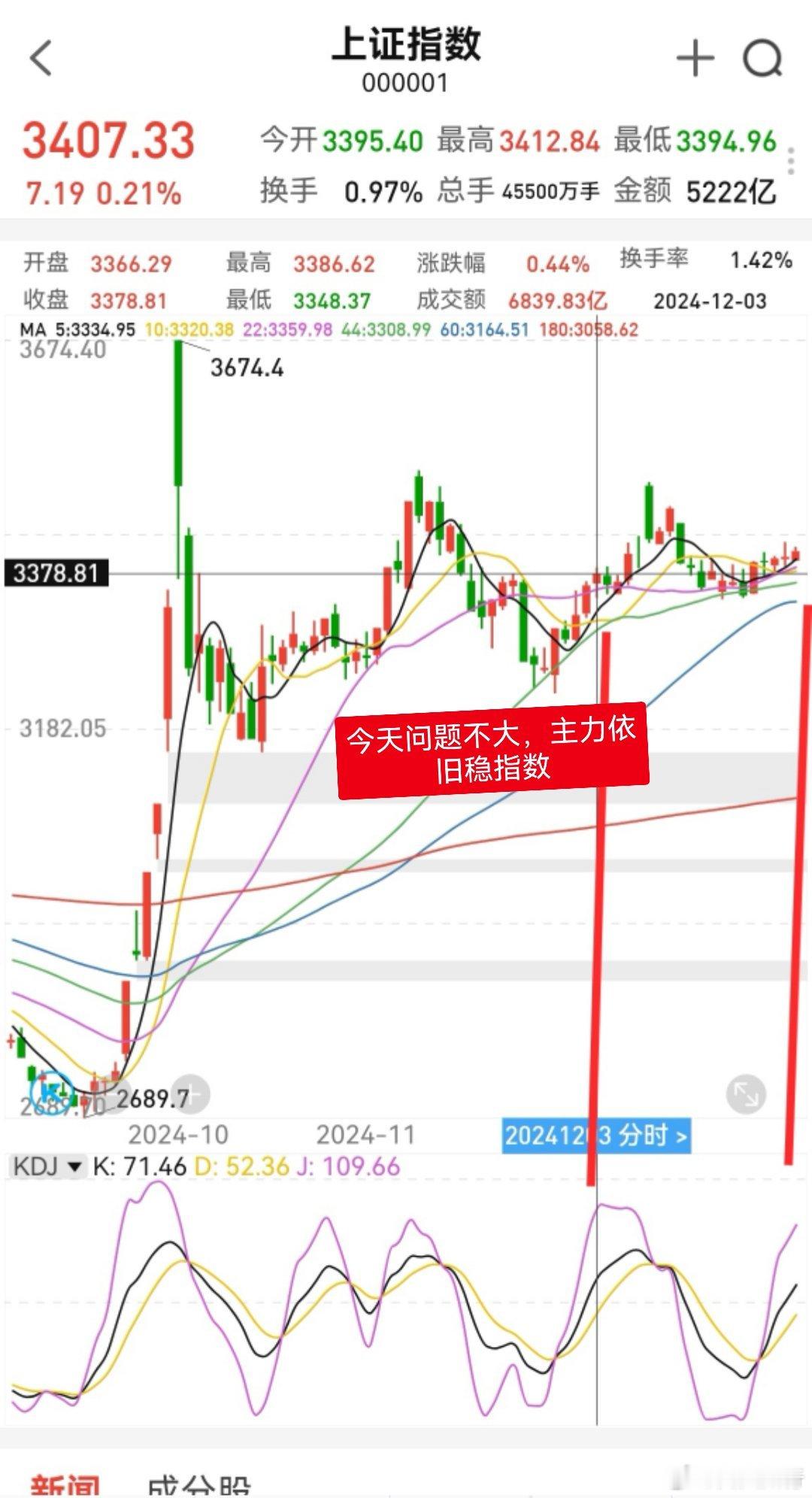 大家早！集合报数，元旦后生成铁粉群，希望大家在未来一年能有收获。今天是今年最后一