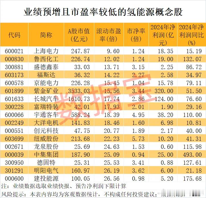 价值投资日志[超话]  业绩高弹性概念股名单据数据宝统计，A股市场涉及氢能源的概