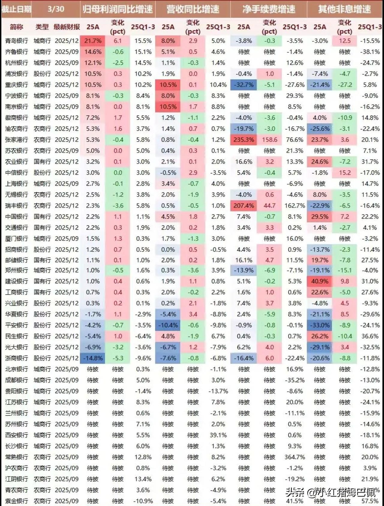 5张图，带您看遍上市银行当下年报披露情况（截至3/30）
除了将上市银行年度重要