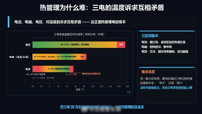配图是MG的一个官方资料，很好的阐述了新能源汽车热管理的本质：
电池的期望工作温