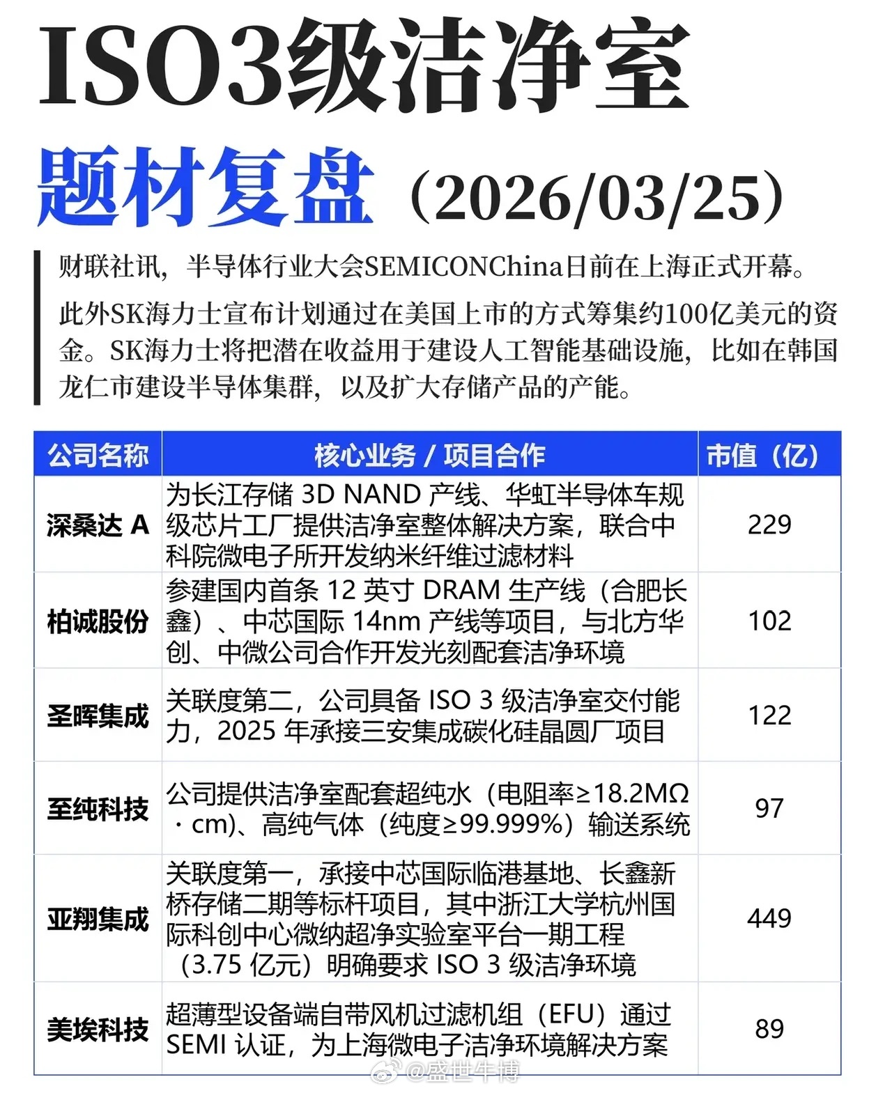 ISO3级洁净室：半导体产能扩张下的核心赛道机遇随着SEMICON China在