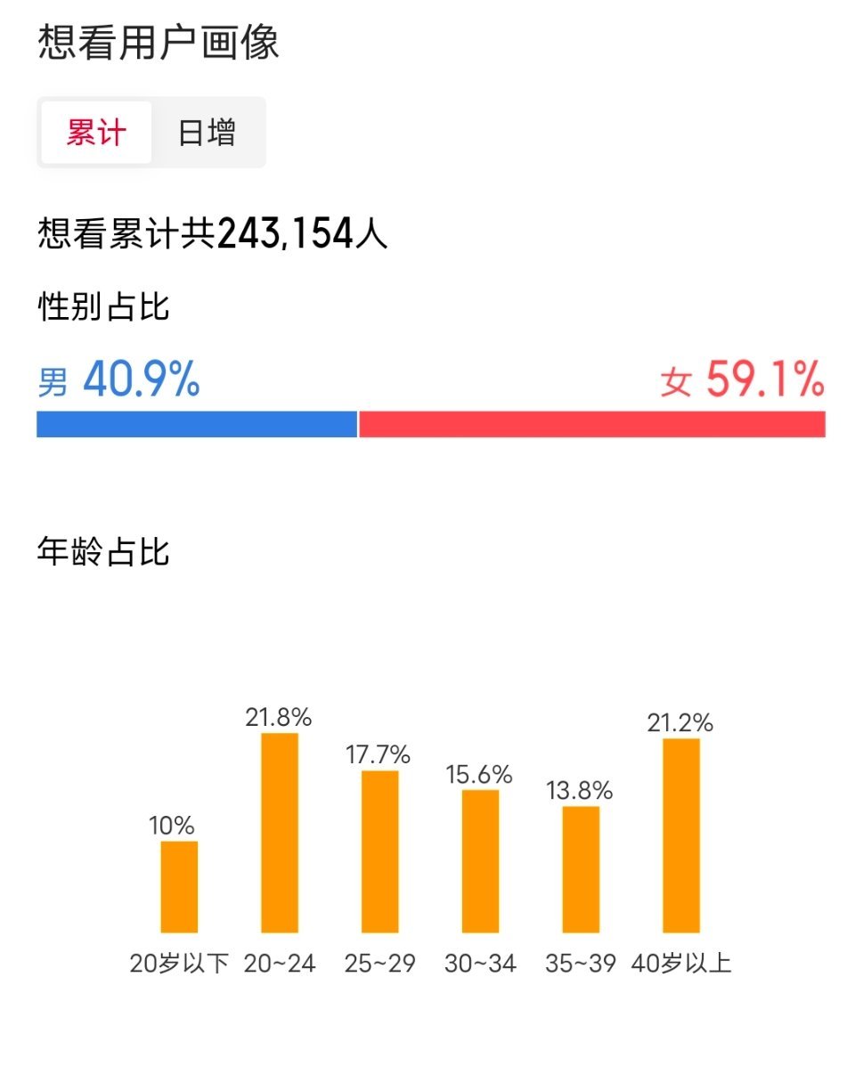 蛟龙行动 想看观众的男女比例4:6！不愧是军事题材，吸引好多男性观众进电影院[求