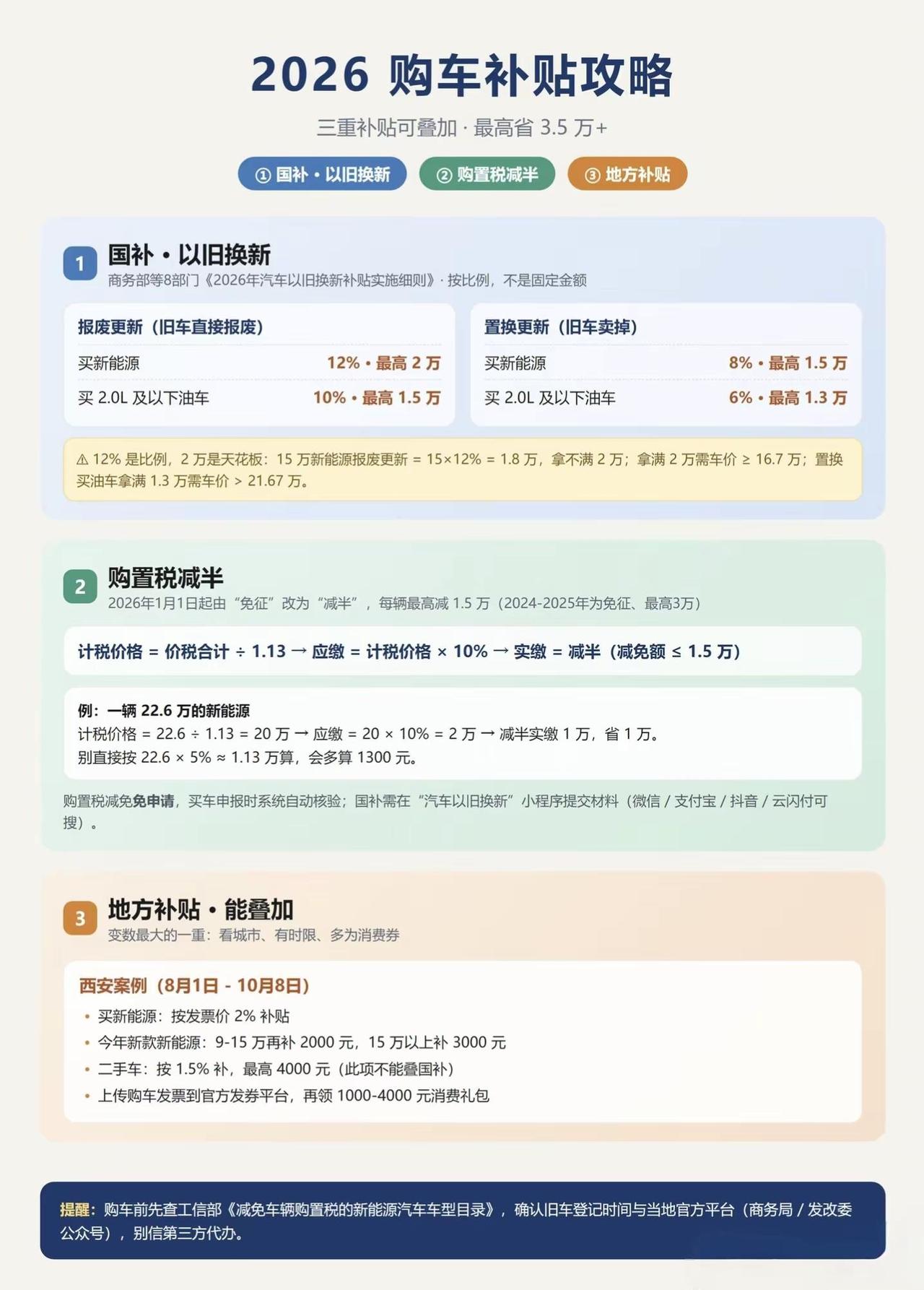 关于购车🚗补贴，车辆购置税。一、国补：2026年汽车以旧换新分两种🚗报废更新