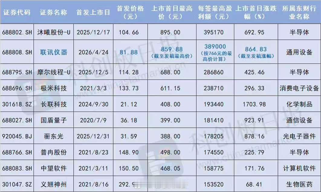 光芯片测试设备厂商 联讯仪器 登陆科创板，发行价 81.88 元/股，首日开盘即