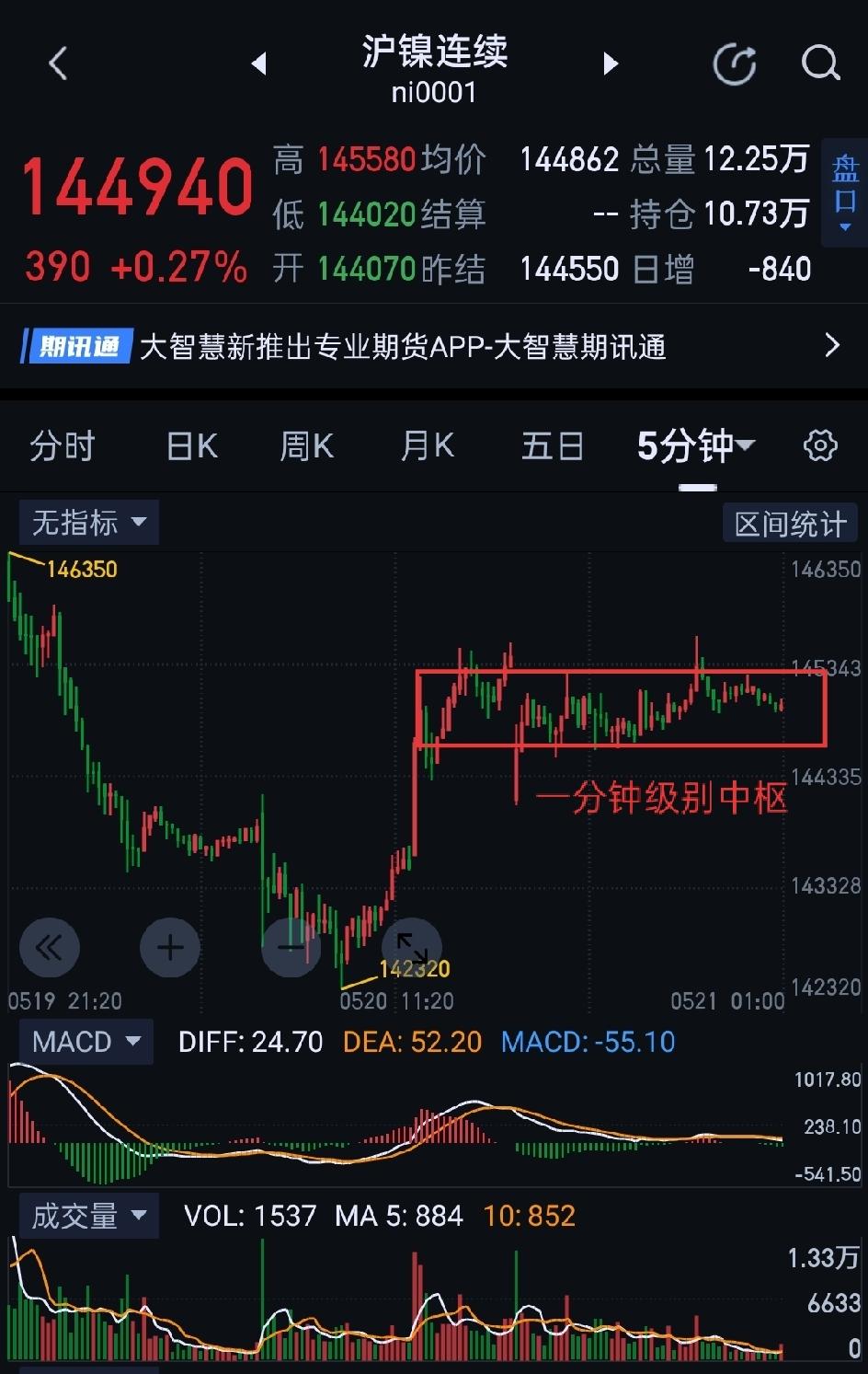 沪镍，夜盘横盘震荡，形成图(1)一分钟级别中枢。日内交易该中枢的得失是关键。图(