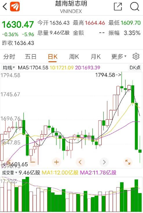 越南股市的闪崩，因为越南的债务太夸张了，表面上越南的经济增速很快，但大部分的钱都