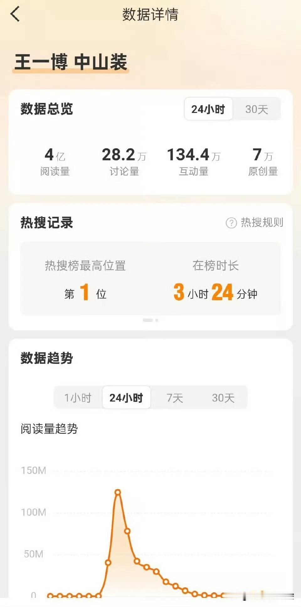 王一博昨晚由户外探索回归内娱，“王一博中山装”单人热搜阅读量高达4亿！
这是顶流