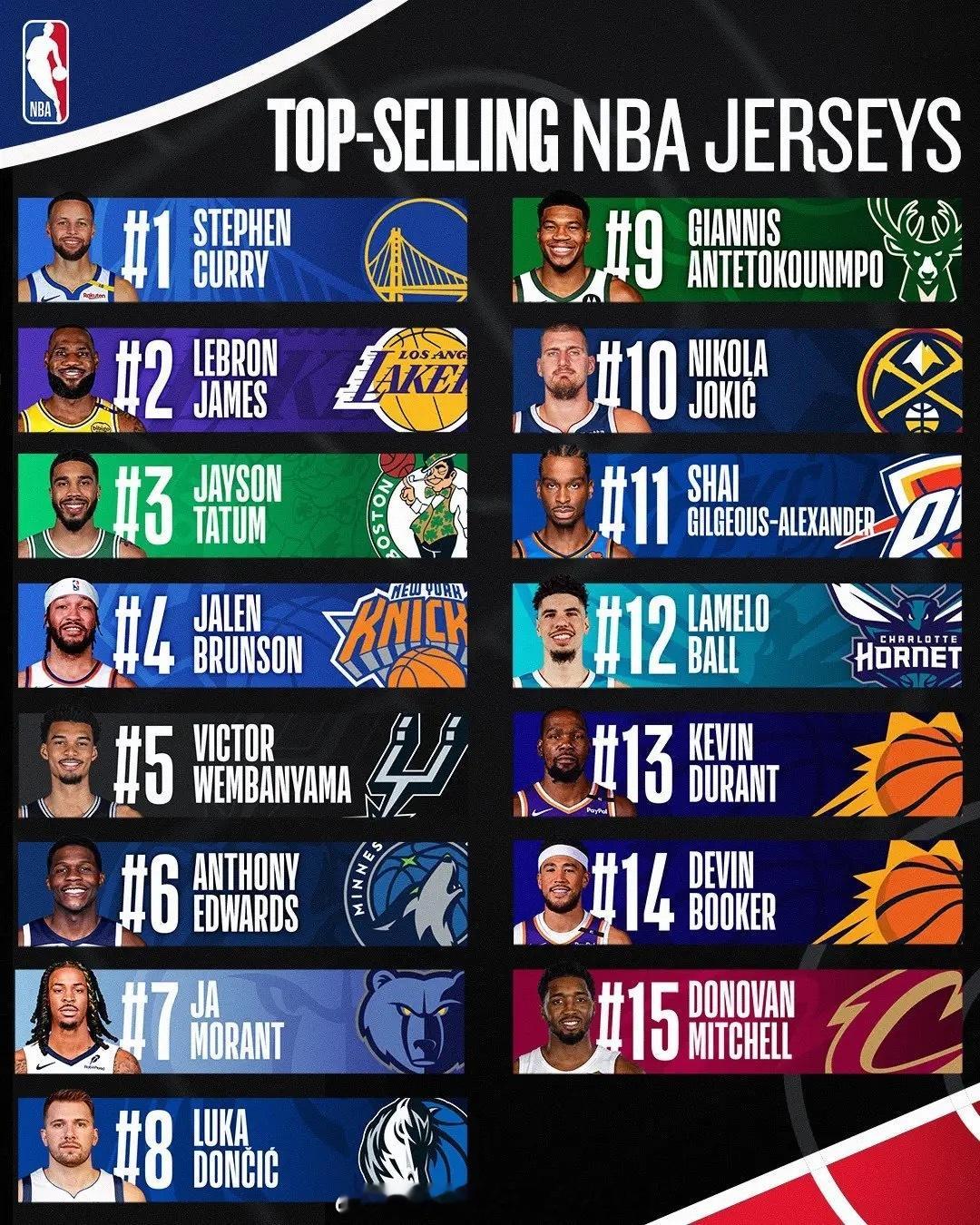 NBA官方公布了上半赛季NBA官方在线商店球员球衣销量前15榜单，莫兰特第七，库